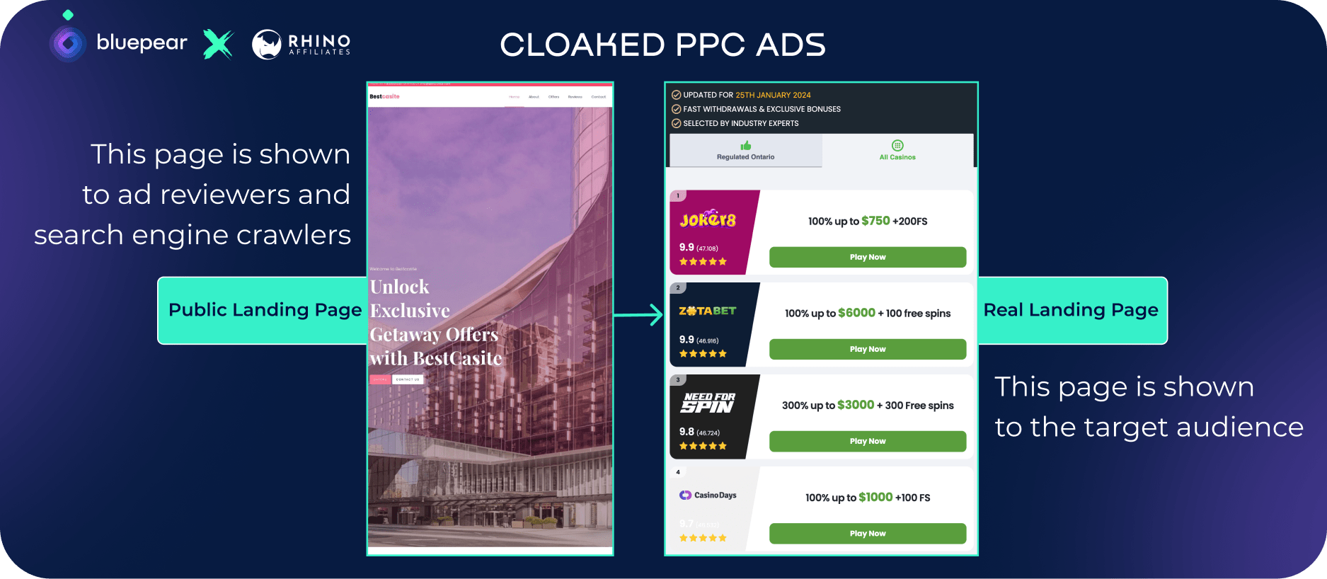 Diagram of a cloaked PPC ad: the public landing page shown to ad reviewers versus the real landing page shown to the target audience